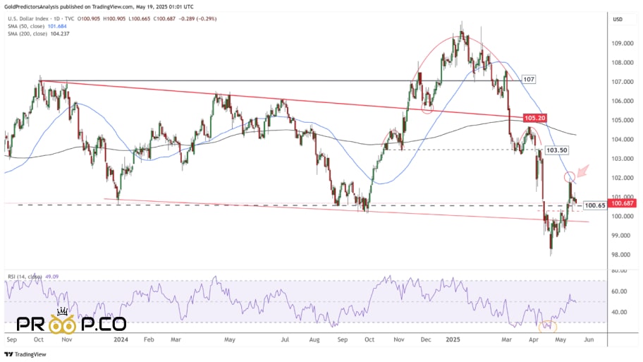  بررسی تکنیکال چارت دلار  DXY