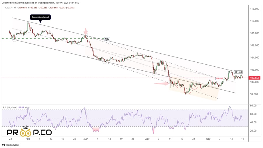  بررسی تکنیکال چارت   DXY  دلار نمودار ۴ ساعته 