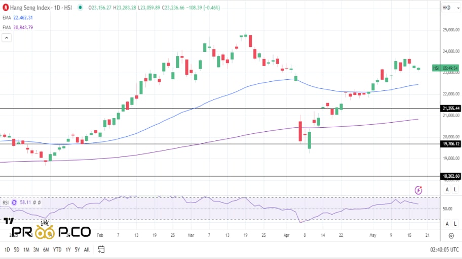  بررسی تکنیکال چارت     Hang Seng