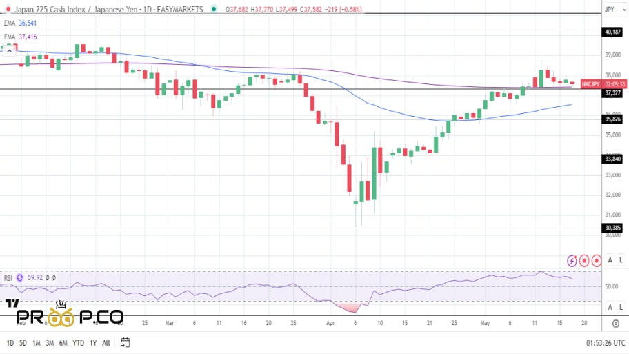  بررسی تکنیکال چارت     Nikkei 225