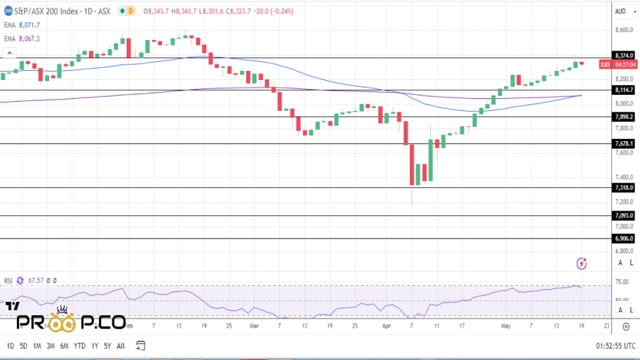  بررسی تکنیکال چارت     ASX 200