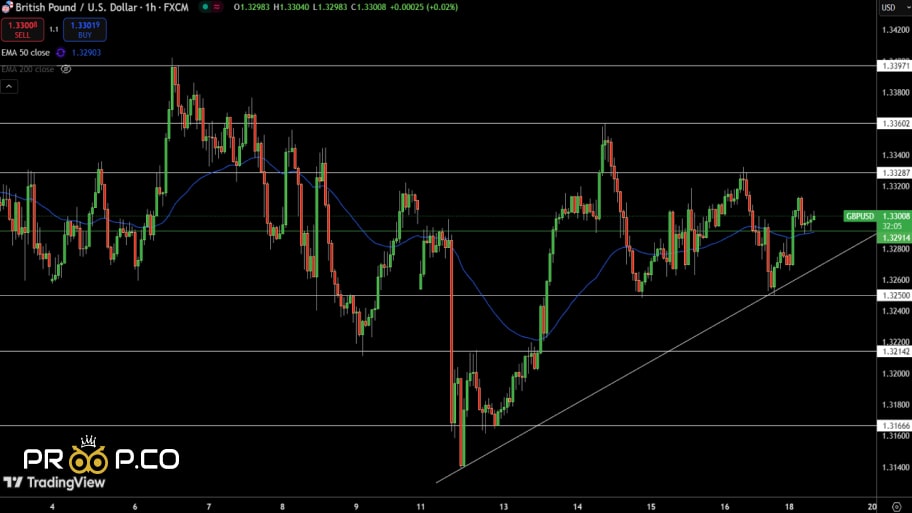  بررسی تکنیکال چارت GBP/USD