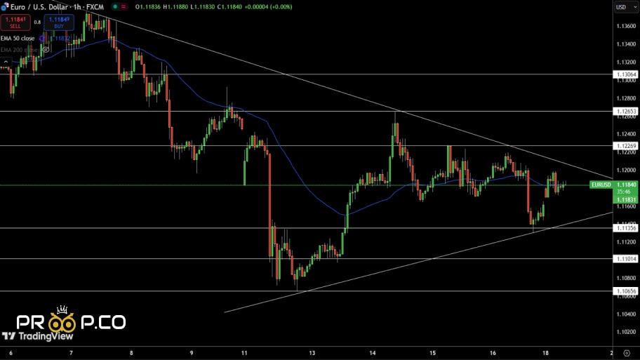  بررسی تکنیکال چارت EUR/USD