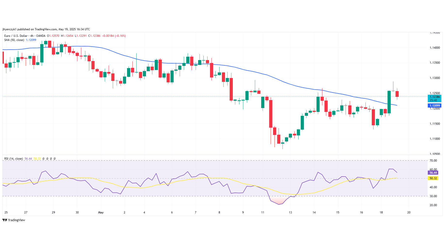 تحلیل تکنیکالEUR/USD