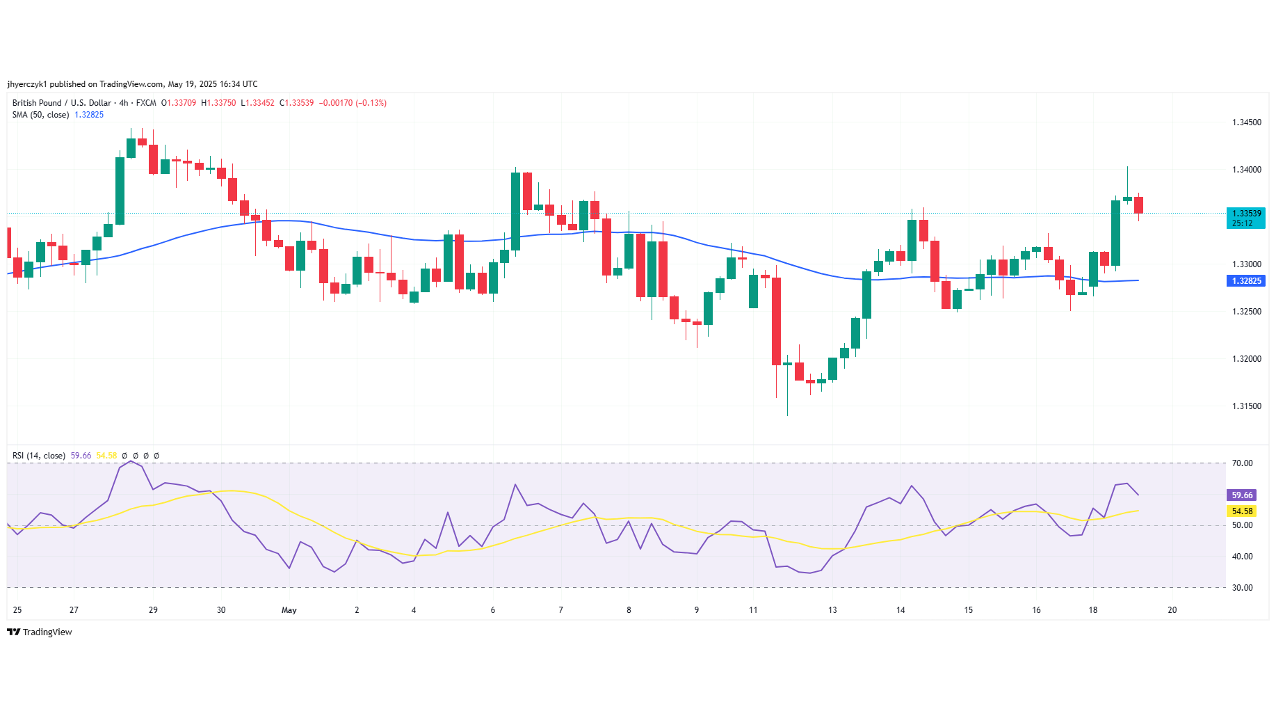 تحلیل تکنیکالGBP/USD