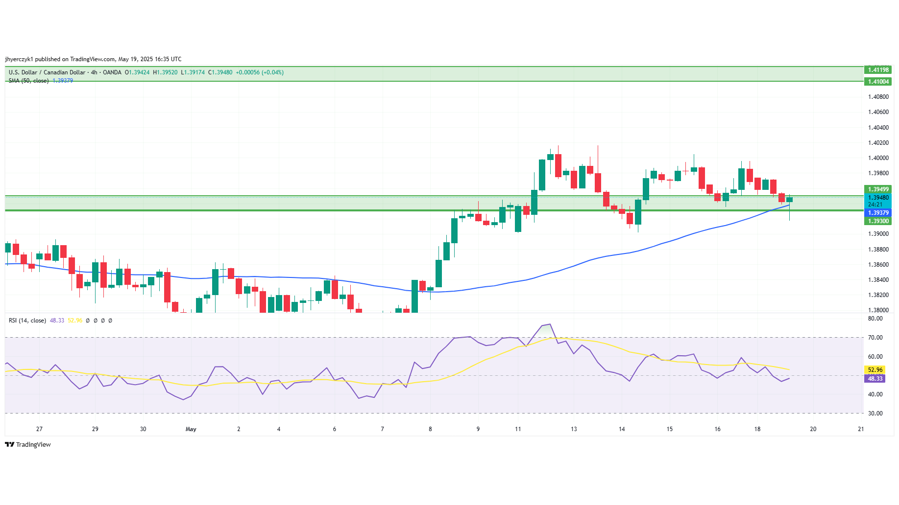 تحلیل تکنیکالUSD/CAD