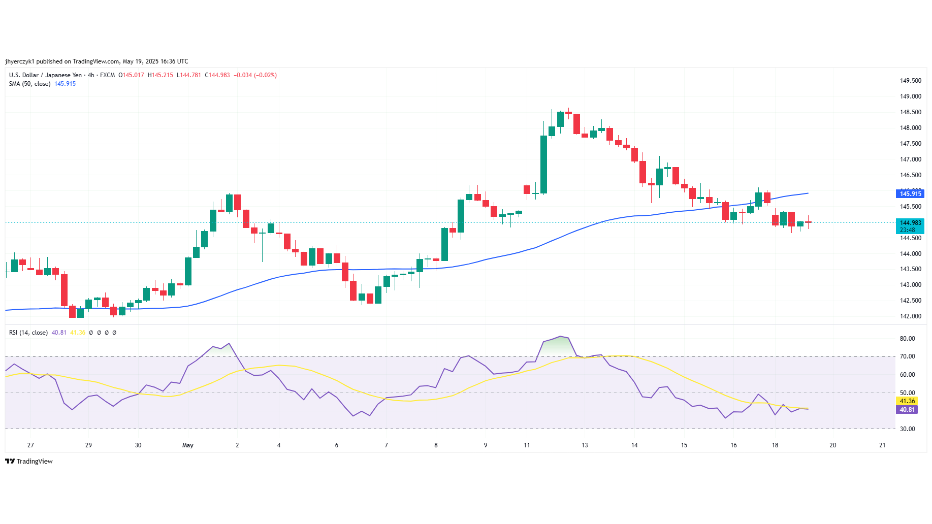  بررسی تکنیکال USD/JPY