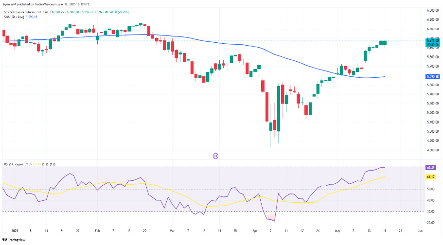  بررسی تکنیکال  شاخص S&P500