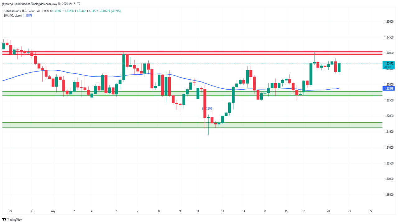 بررسی تکنیکال نمودار pound 