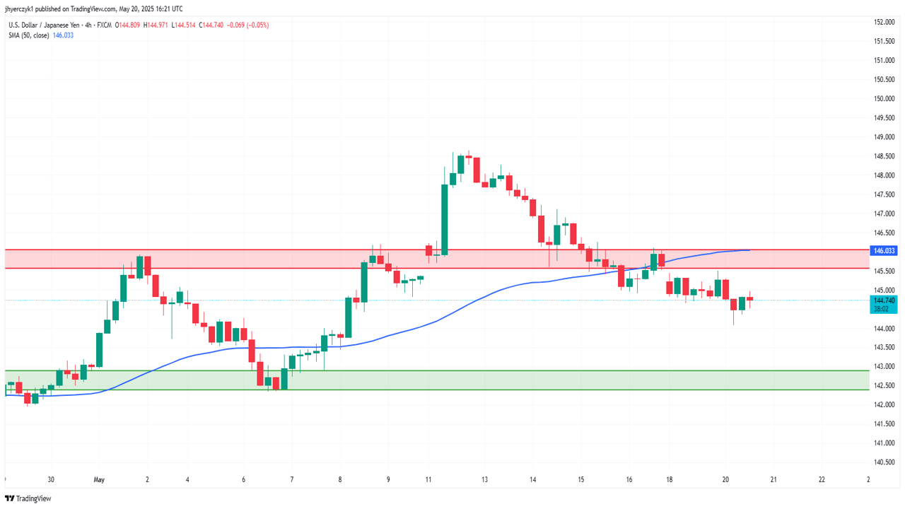 بررسی تکنیکال نمودار USD/JPY