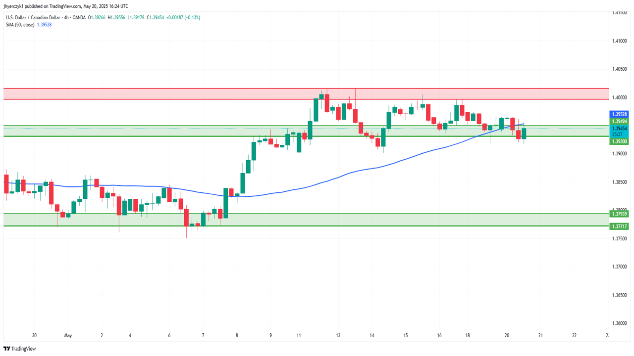 بررسی تکنیکال نمودار USD/CAD