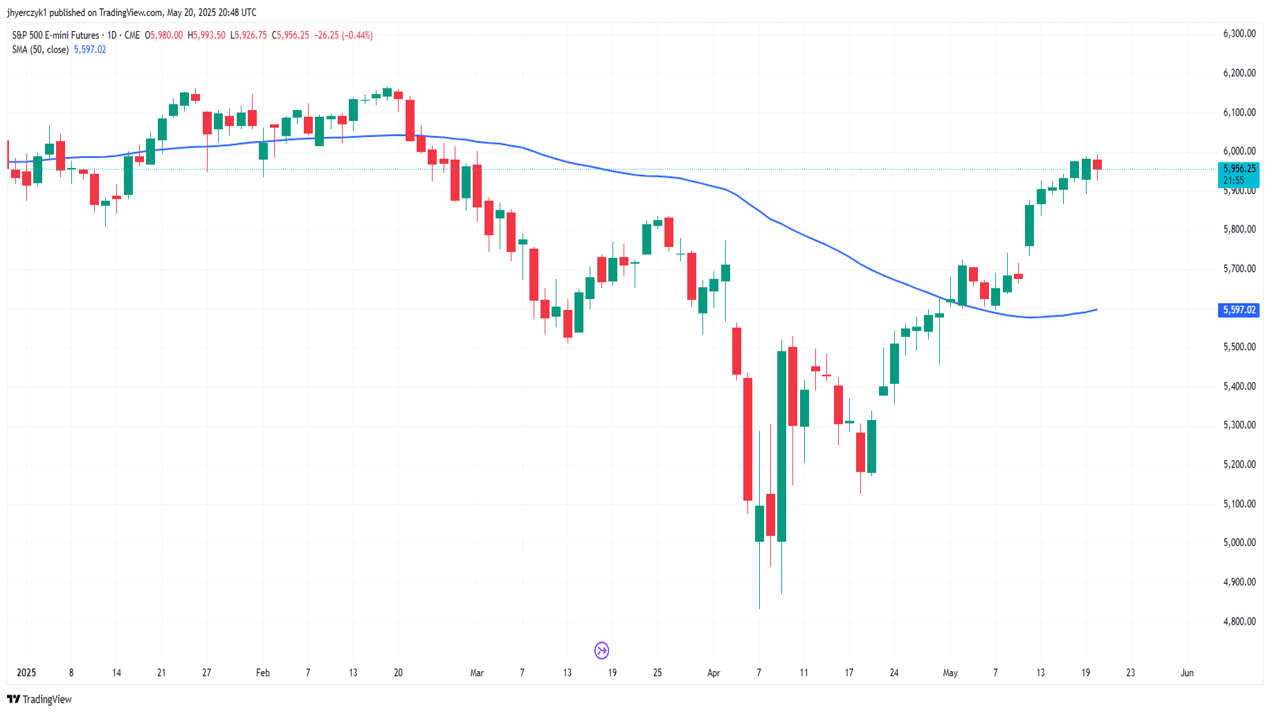 بررسی تکنیکال نمودار   شاخص S&P 500