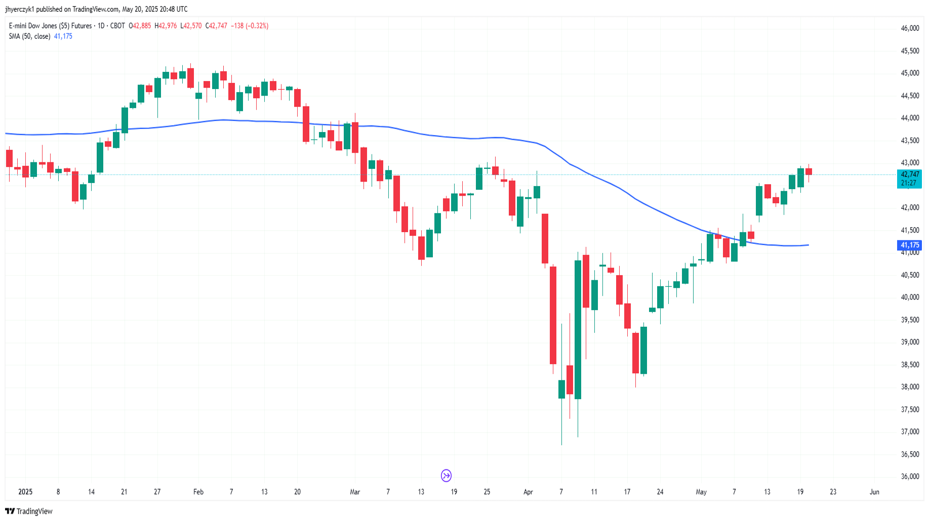 بررسی تکنیکال نمودار   شاخص Nasdaq