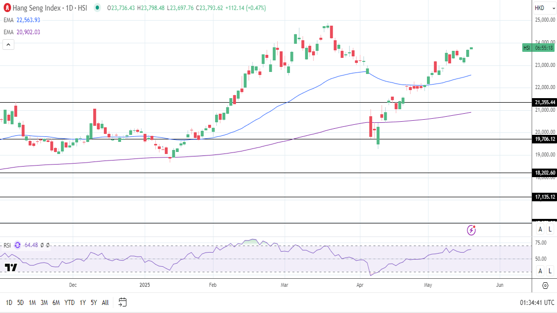 بررسی تکنیکال نمودار  شاخص Hang Seng