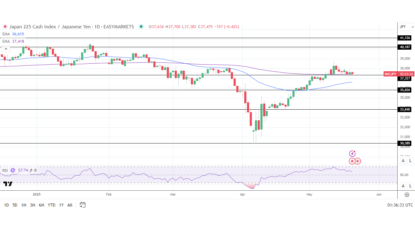 تحلیل فنی نمودار شاخص Nikkei 225
