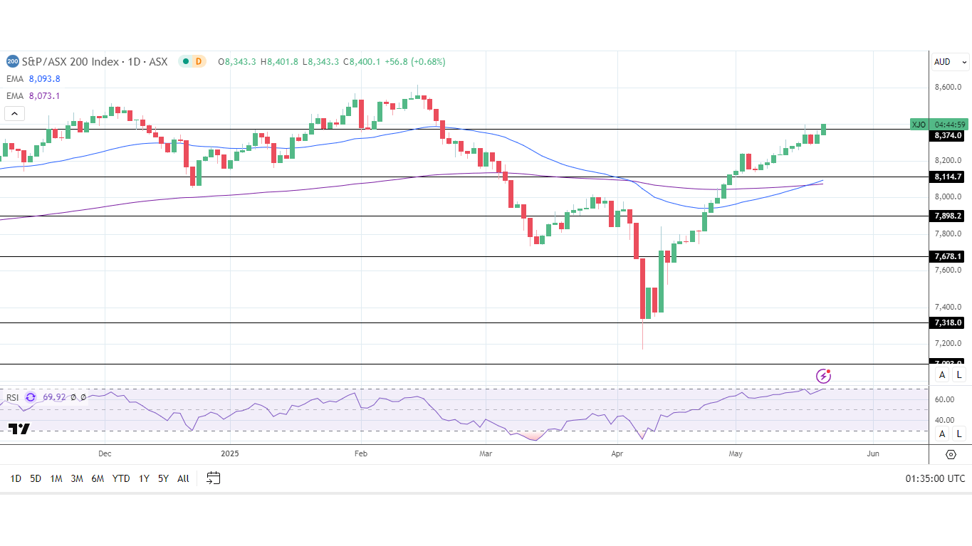 تحلیل فنی نمودار شاخص ASX 200