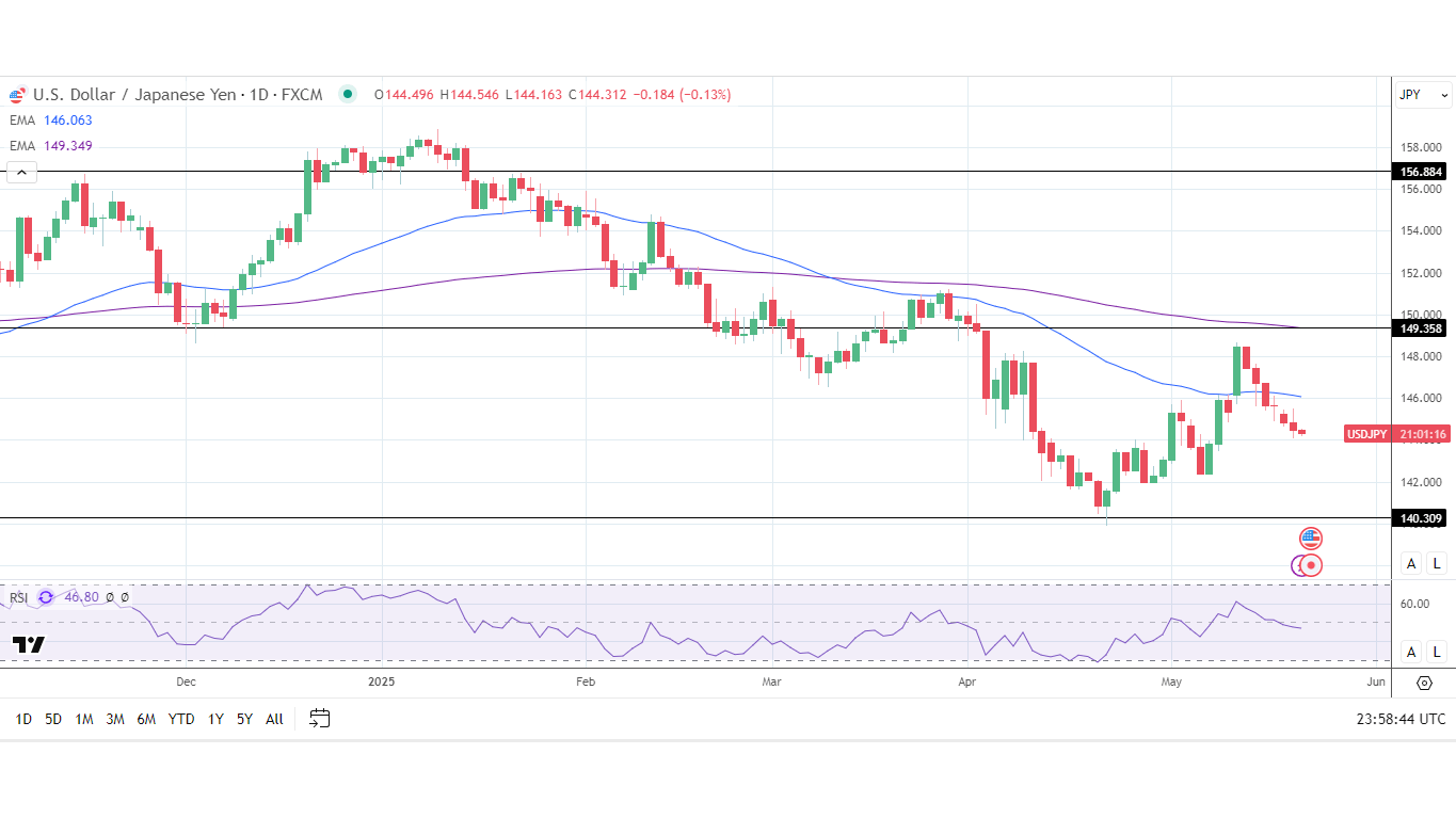 تحلیل فنی نمودار شاخص USD/JPY