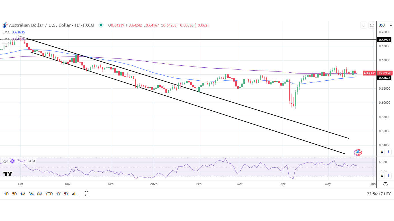 تحلیل فنی نمودار شاخص AUD/USD