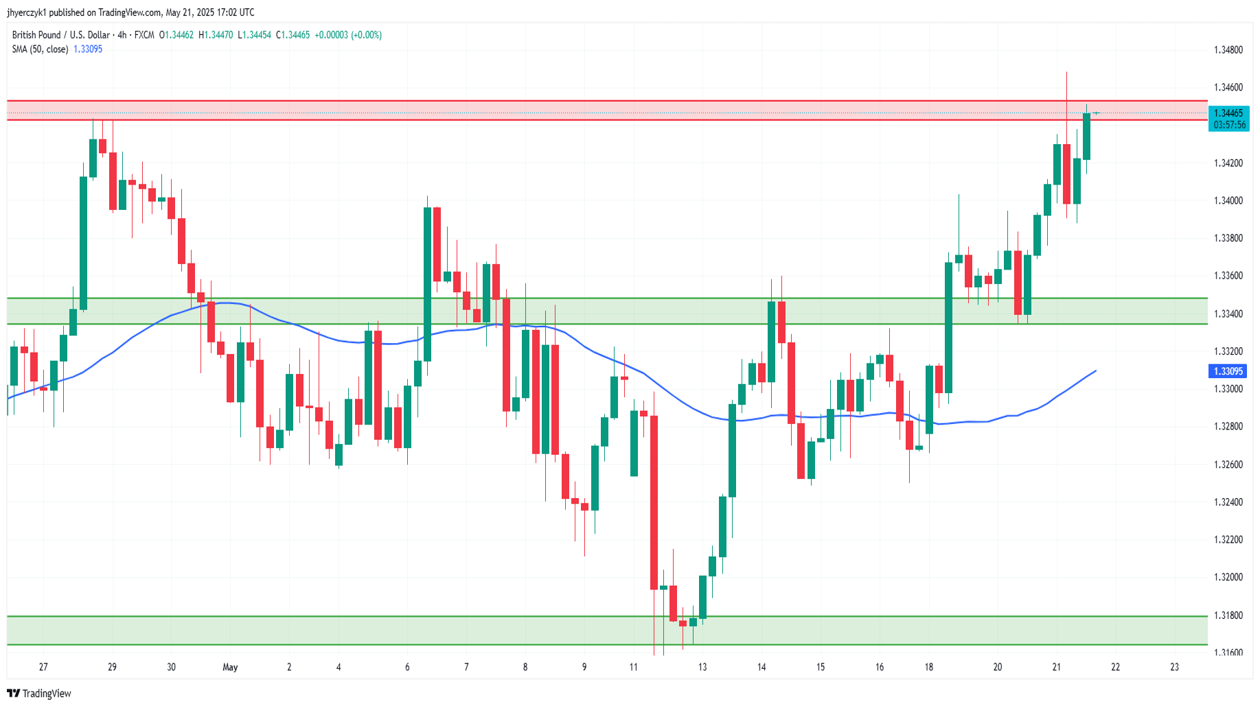 بررسی تکنیکال چارت GBP/USD