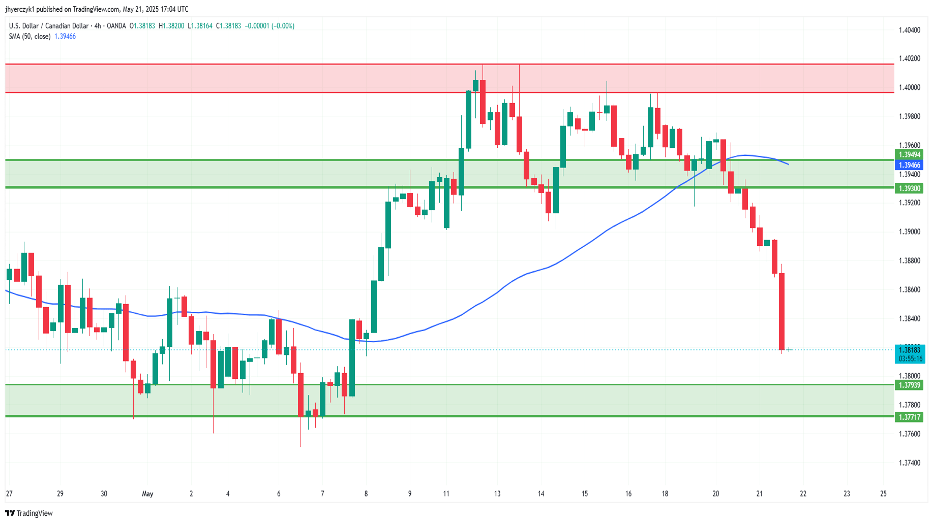بررسی تکنیکال چارت USD/CAD