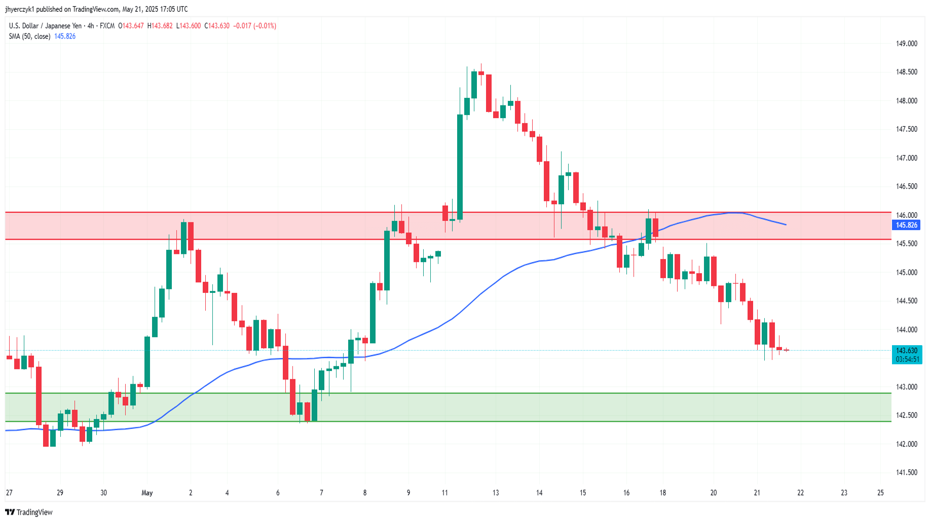 بررسی تکنیکال چارت USD/JPY