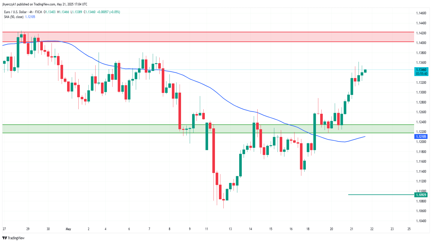 بررسی تکنیکال چارت  EUR/USD