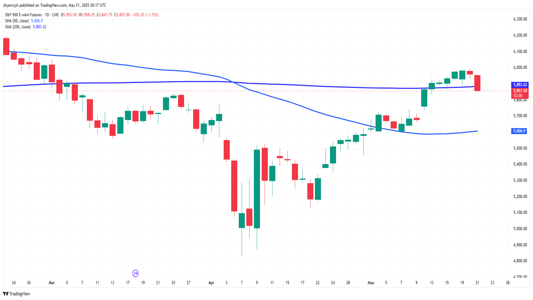 بررسی تکنیکال چارت  شاخص S&P 500