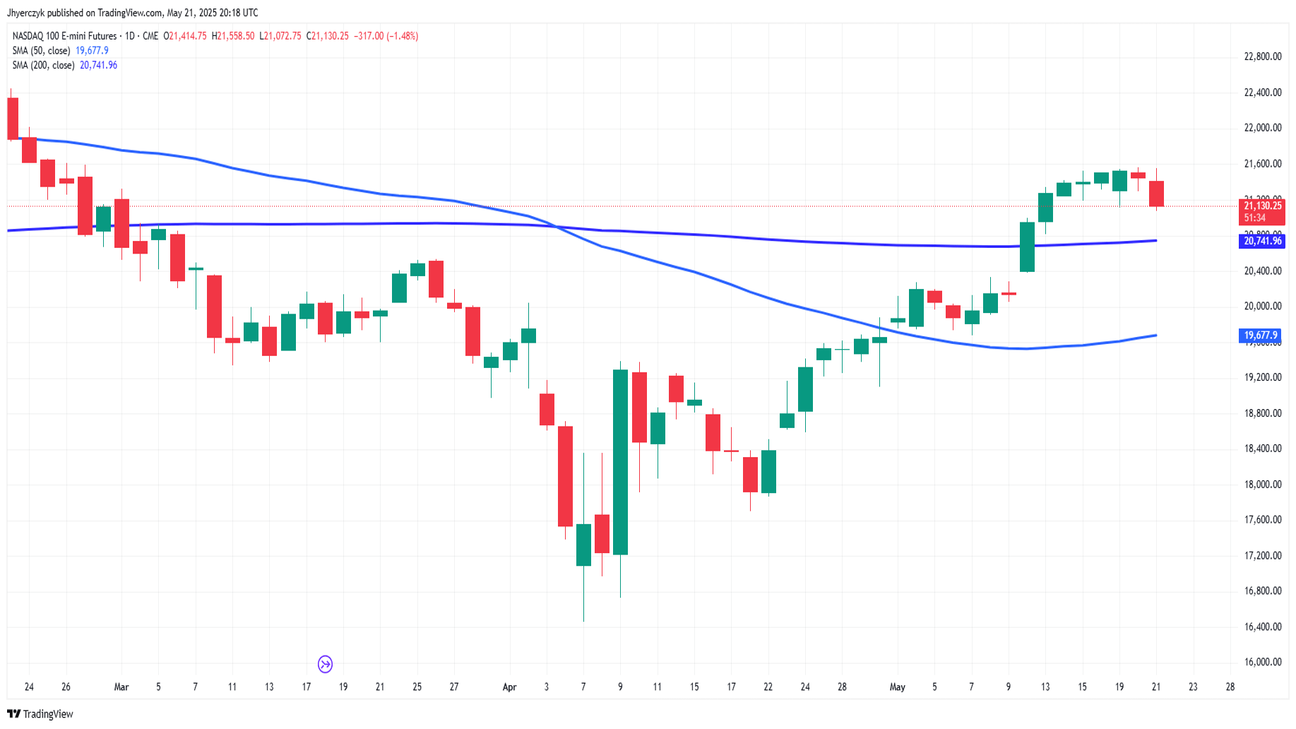 بررسی تکنیکال چارت  شاخص Nasdaq 100