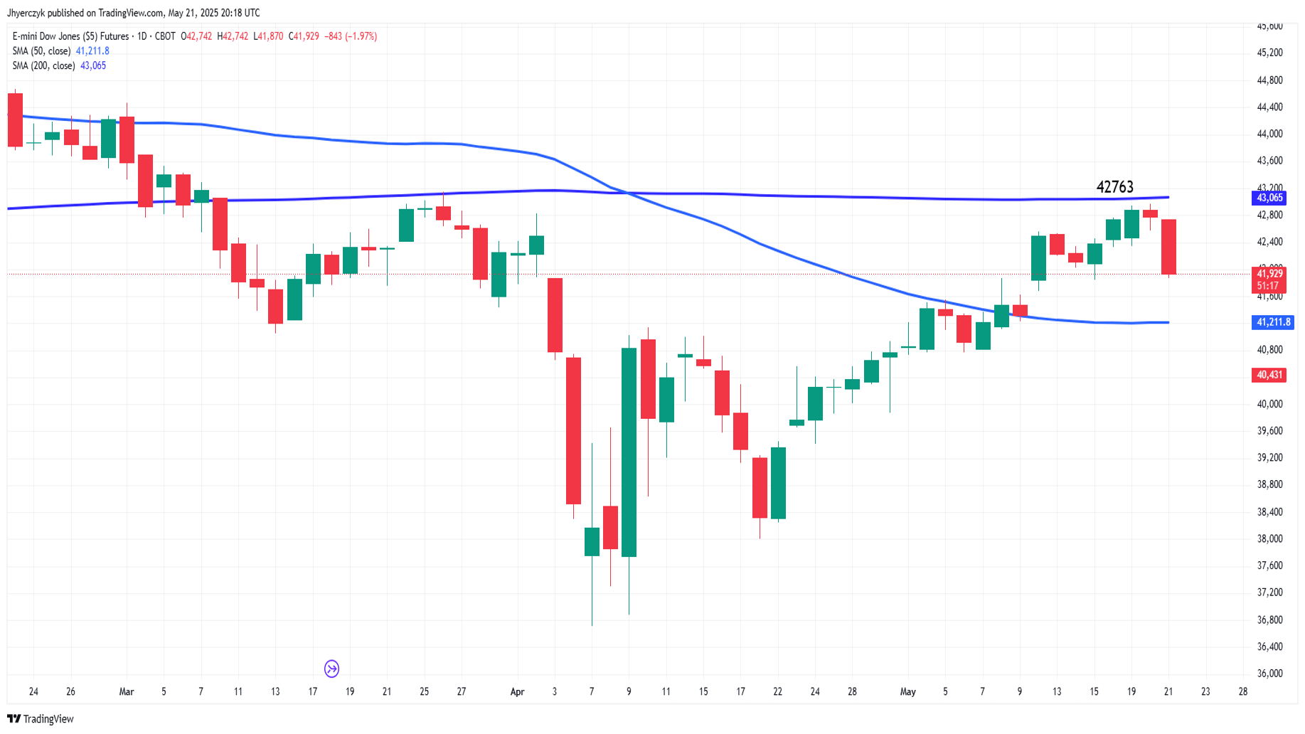 بررسی تکنیکال چارت  شاخص Dow Jones