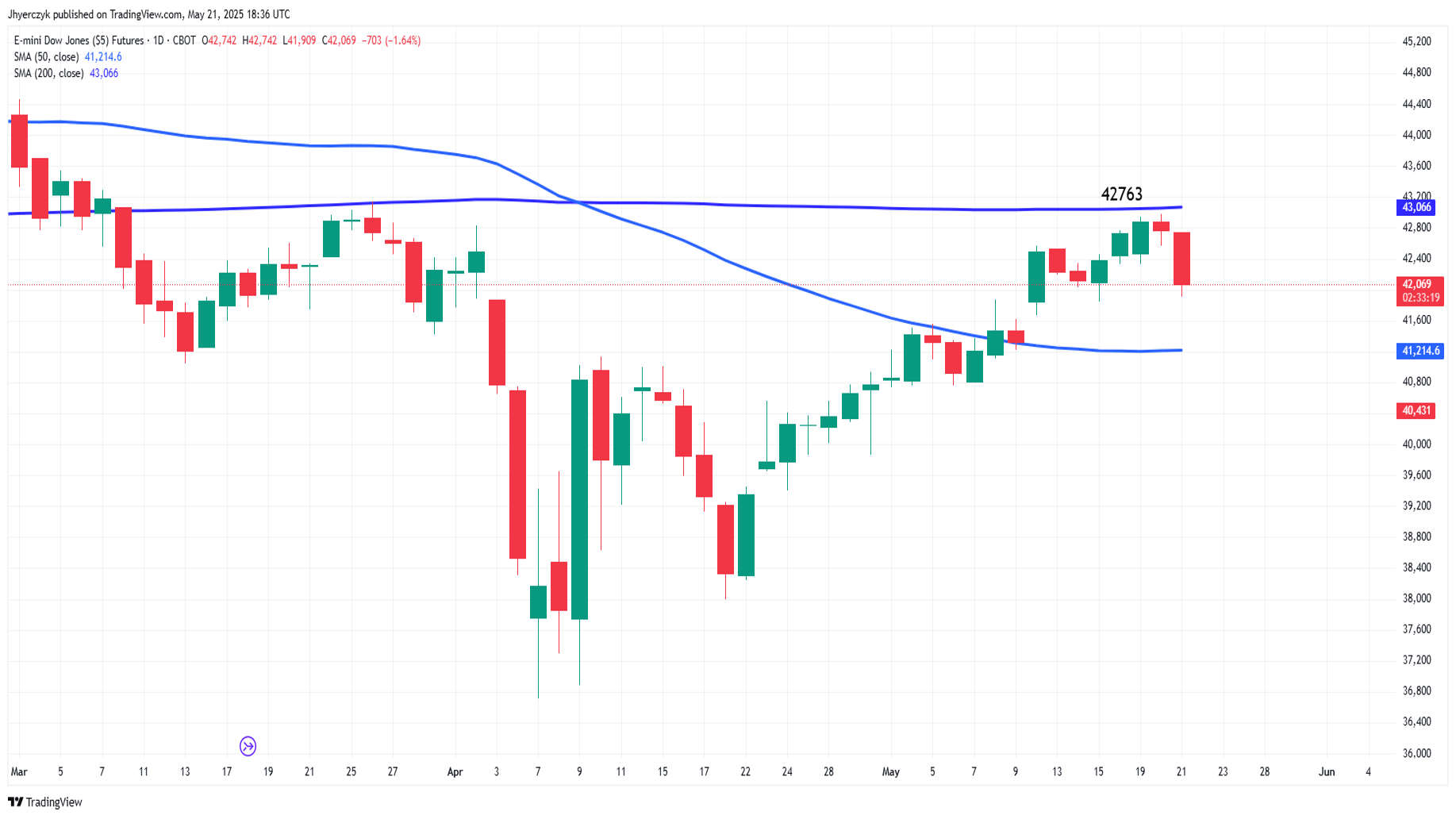 بررسی تکنیکال شاخص Dow