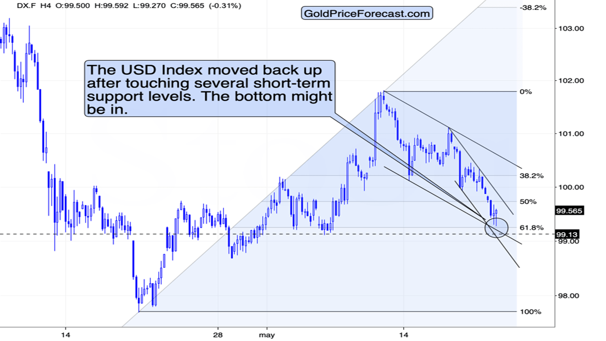 بررسی تکنیکال چارت  USDX