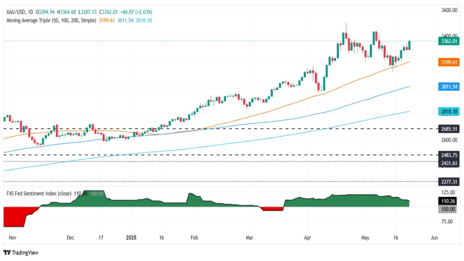 تحلیل تکنیکال XAU/USD: هدف بعدی سطح ۳۴۰۰ دلار