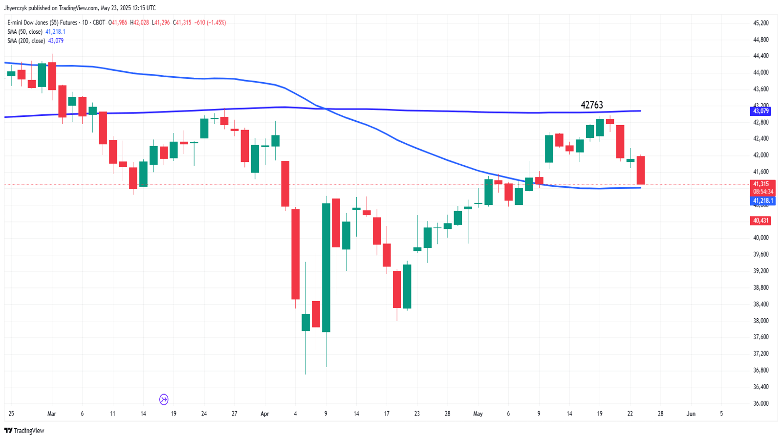  بررسی تکنیکال شاخص Dow