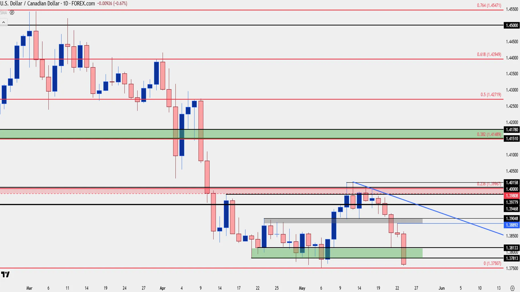تحلیل تکنیکال USD/CAD