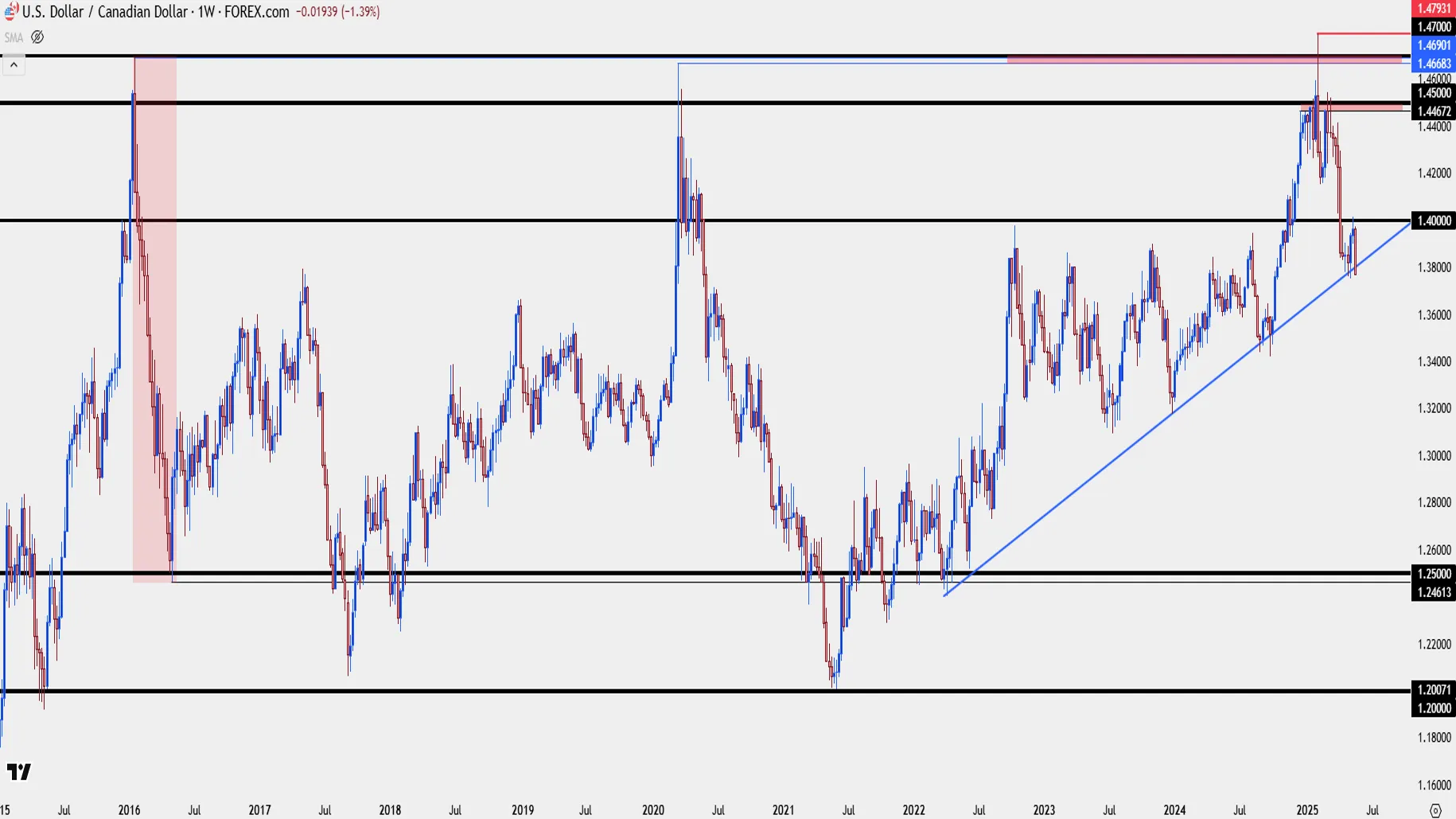 نمودار قیمت هفتگی USD/CAD