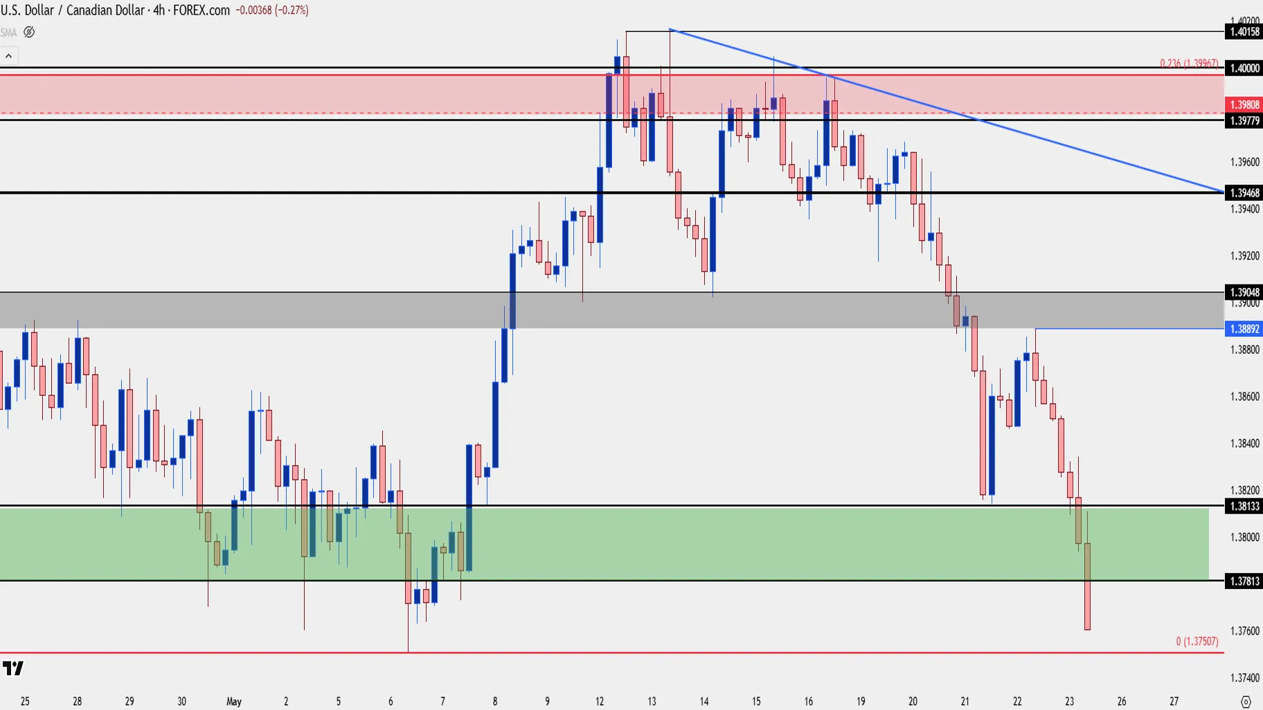 نمودار چهار ساعته USD/CAD