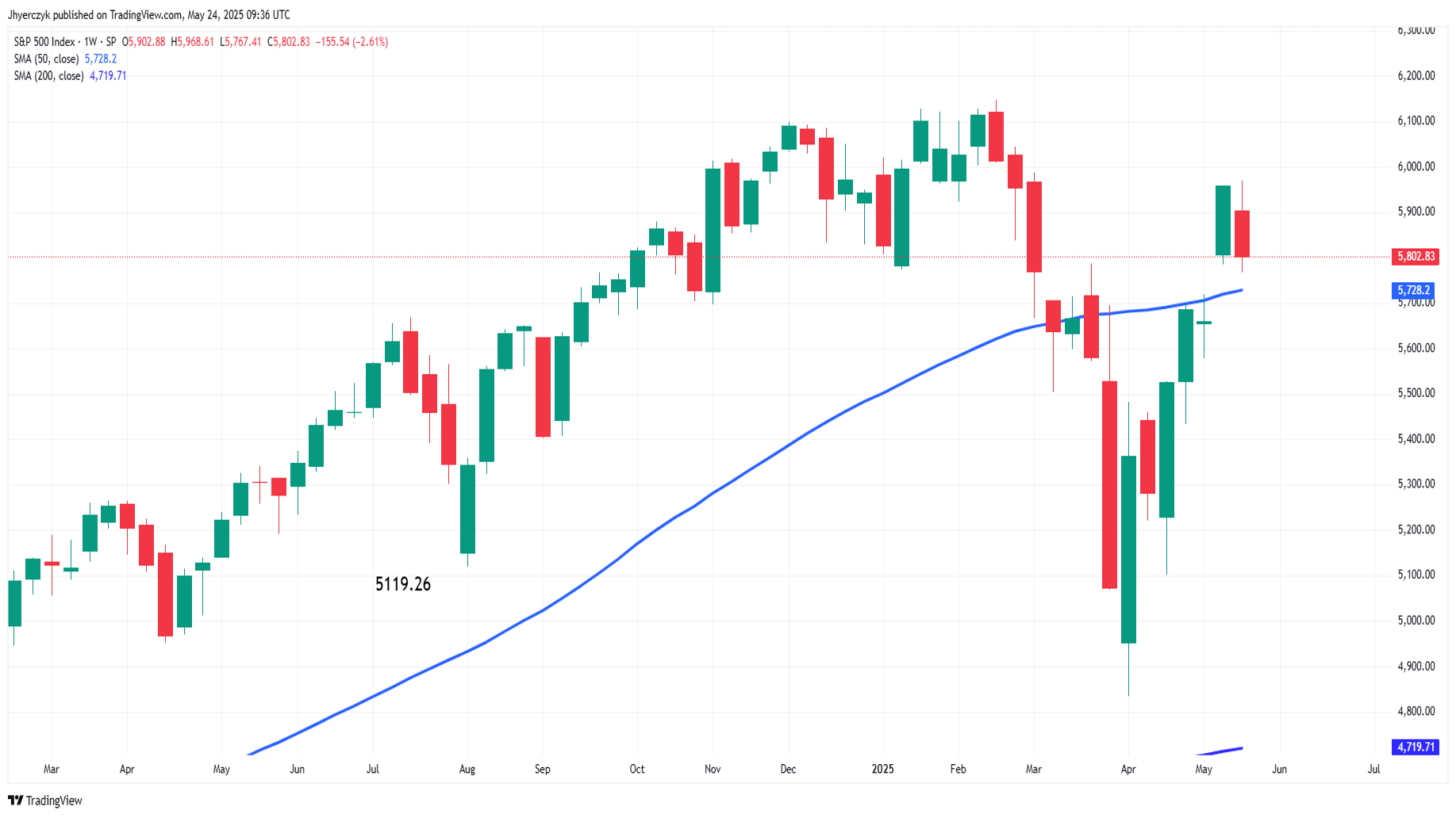تحلیل تکنیکال نمودار S&P 500