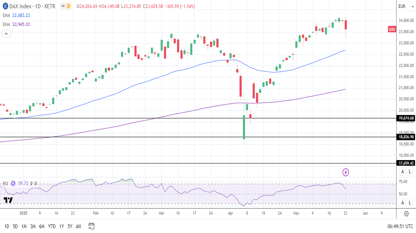 تحلیل تکنیکال شاخص DAX