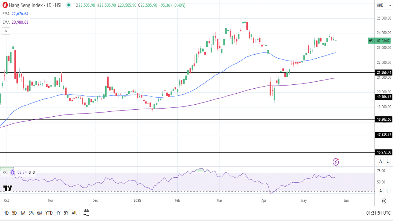 تحلیل تکنیکال شاخص Hang Seng