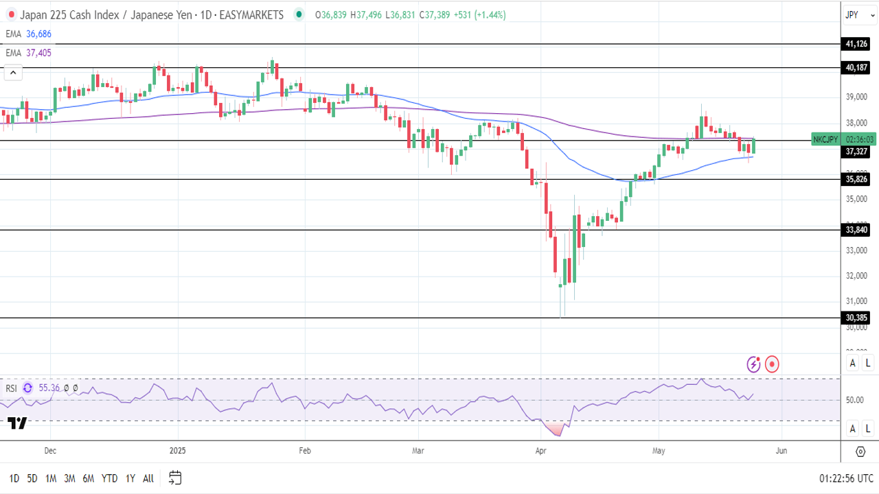 تحلیل تکنیکال شاخص Nikkei 225