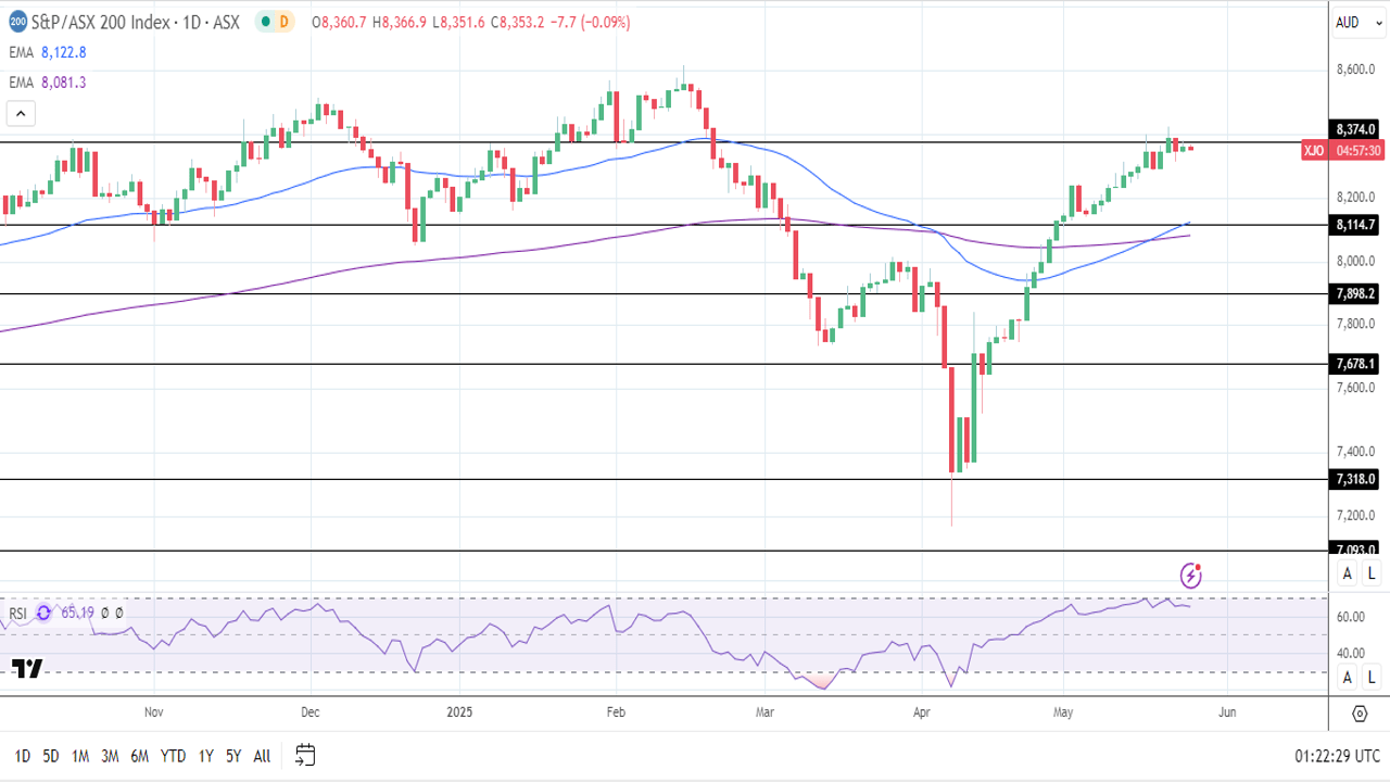 تحلیل تکنیکال شاخص ASX 200