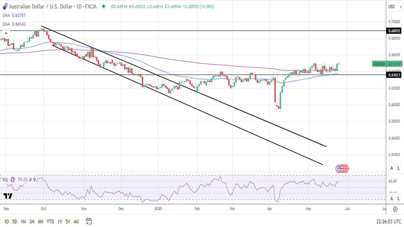 بررسی تکنیکال چارت AUD/USD