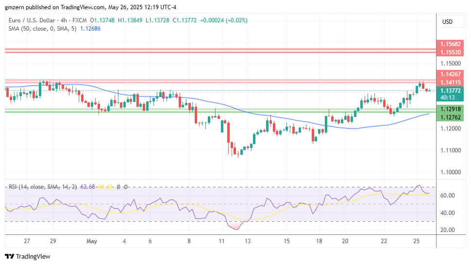 تحلیل تکنیکال نمودار EUR/USD