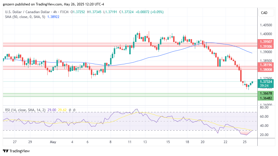 تحلیل تکنیکال نمودار USD/CAD