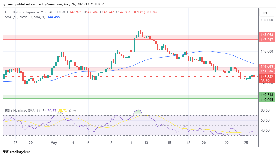 تحلیل تکنیکال نمودار USD/JPY
