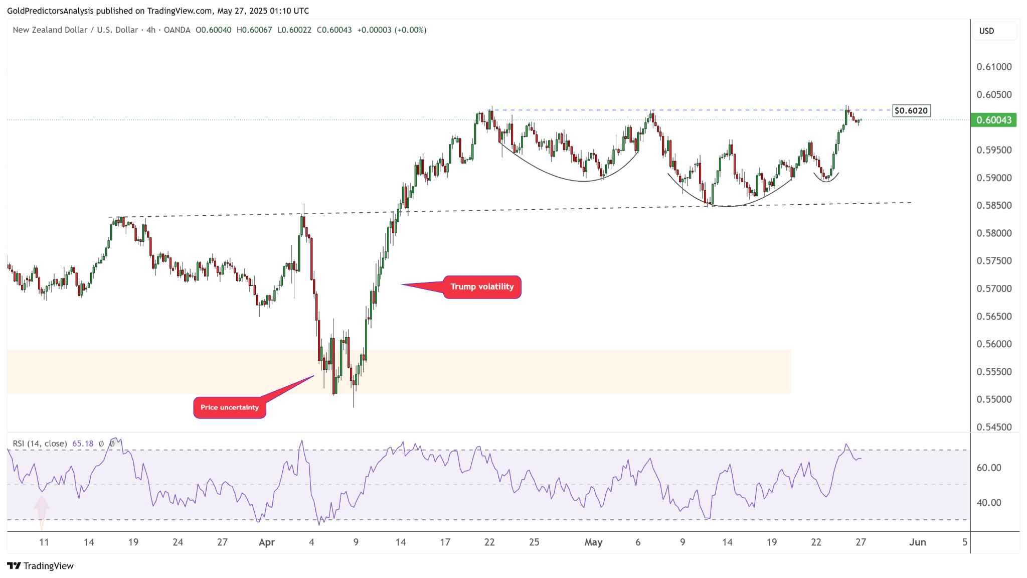 تحلیل تکنیکال نمودار NZD/USD