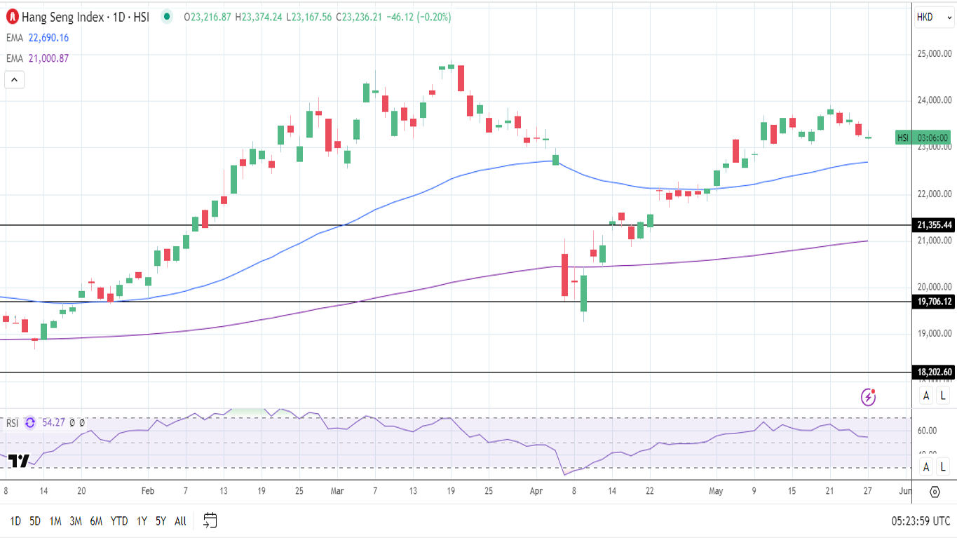 تحلیل تکنیکال شاخص Hang Seng
