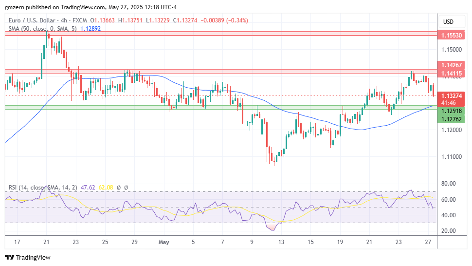  تحلیل تکنیکال چارت EUR/USD
