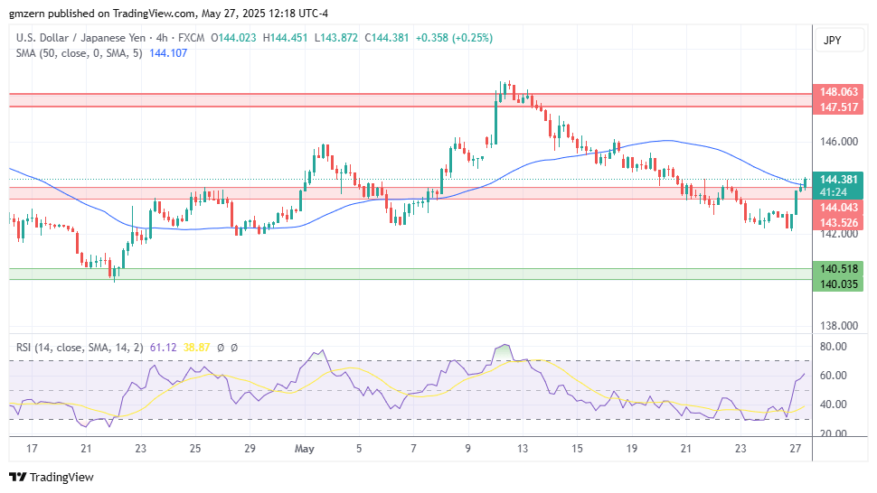  تحلیل تکنیکال چارت USD/JPY