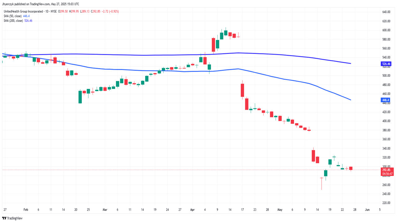 روزانه UnitedHealth Group گنجانده شده است